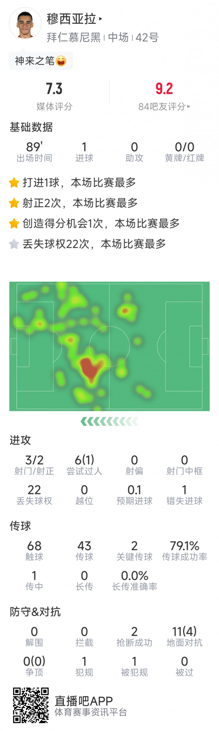 遠射制勝！穆西亞拉全場數據：3射2正，1次錯失良機，2關鍵傳球