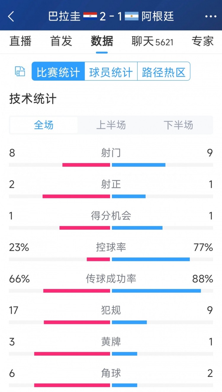 阿根廷1-2巴拉圭全場數(shù)據(jù)：射門9-8，射正1-2，阿根廷控球率77%