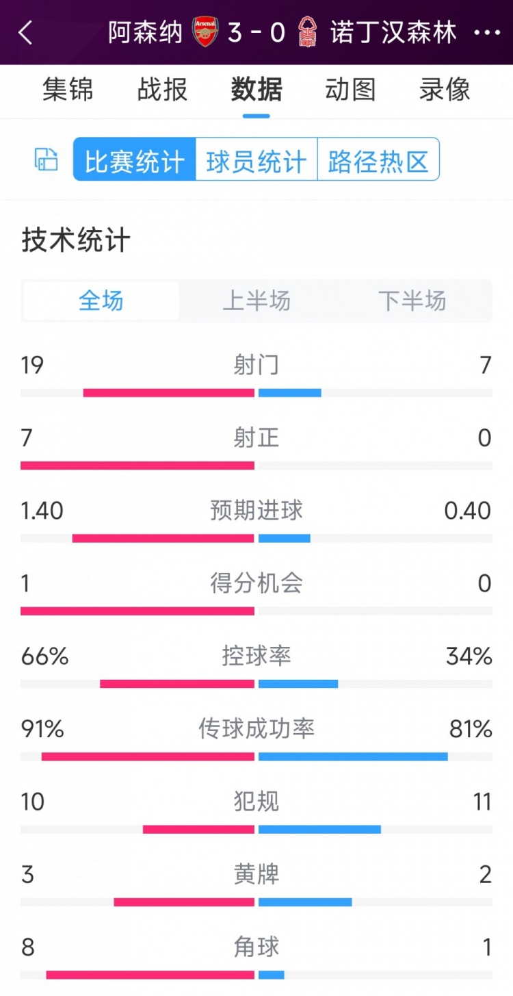 完勝！阿森納3-0諾丁漢森林全場數(shù)據(jù)：射門19-7，射正7-0