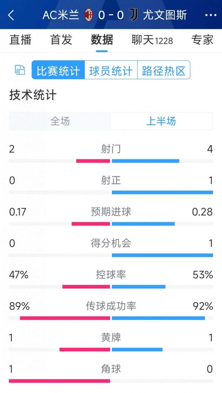 半場(chǎng)互交白卷，AC米蘭vs尤文半場(chǎng)數(shù)據(jù)：射門(mén)2-4，射正0-1