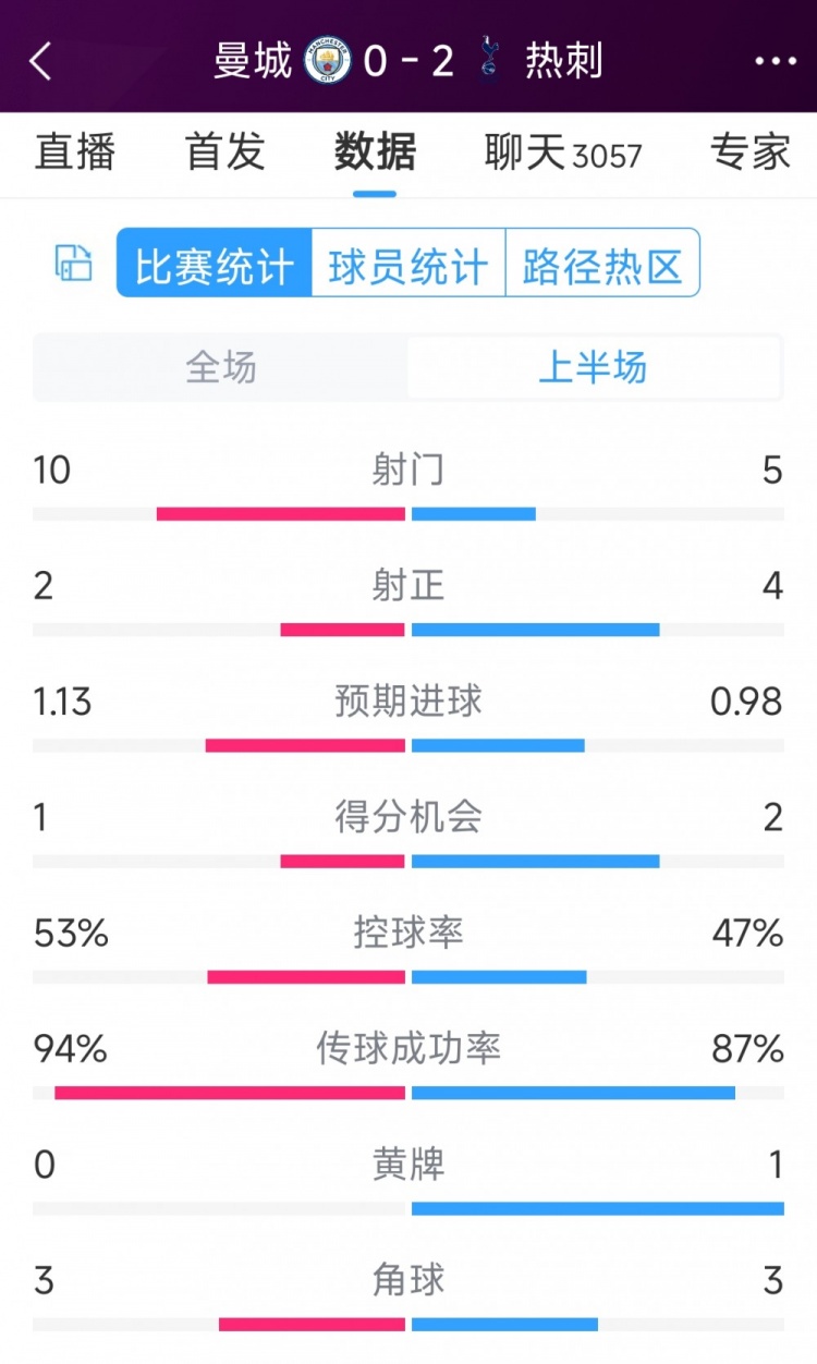 熱刺半場(chǎng)兩球領(lǐng)先！曼城vs熱刺半場(chǎng)數(shù)據(jù)：射門(mén)10-5，射正2-4