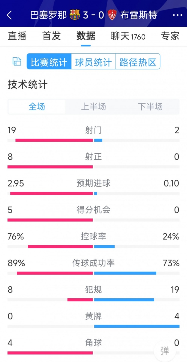 碾壓！巴薩3-0布雷斯特全場數(shù)據(jù)：射門19-2，射正8-0