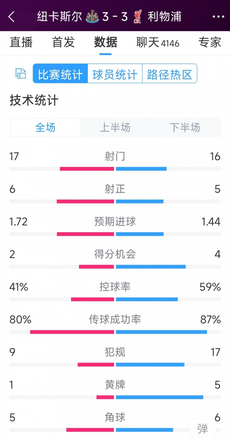 精彩刺激！利物浦3-3紐卡全場數(shù)據(jù)：射門16-17，射正5-6