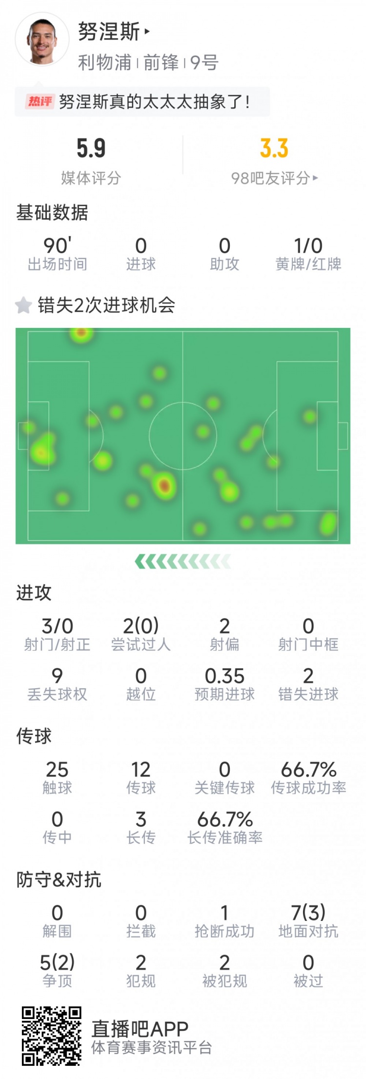 努涅斯本場數(shù)據(jù)：3射0正，2次錯失良機，評分5.9分全場最低