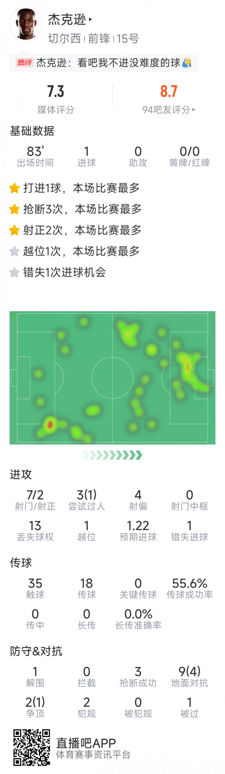 杰克遜本場數(shù)據(jù)：1粒進球，7射2正，1次錯失良機，3次搶斷