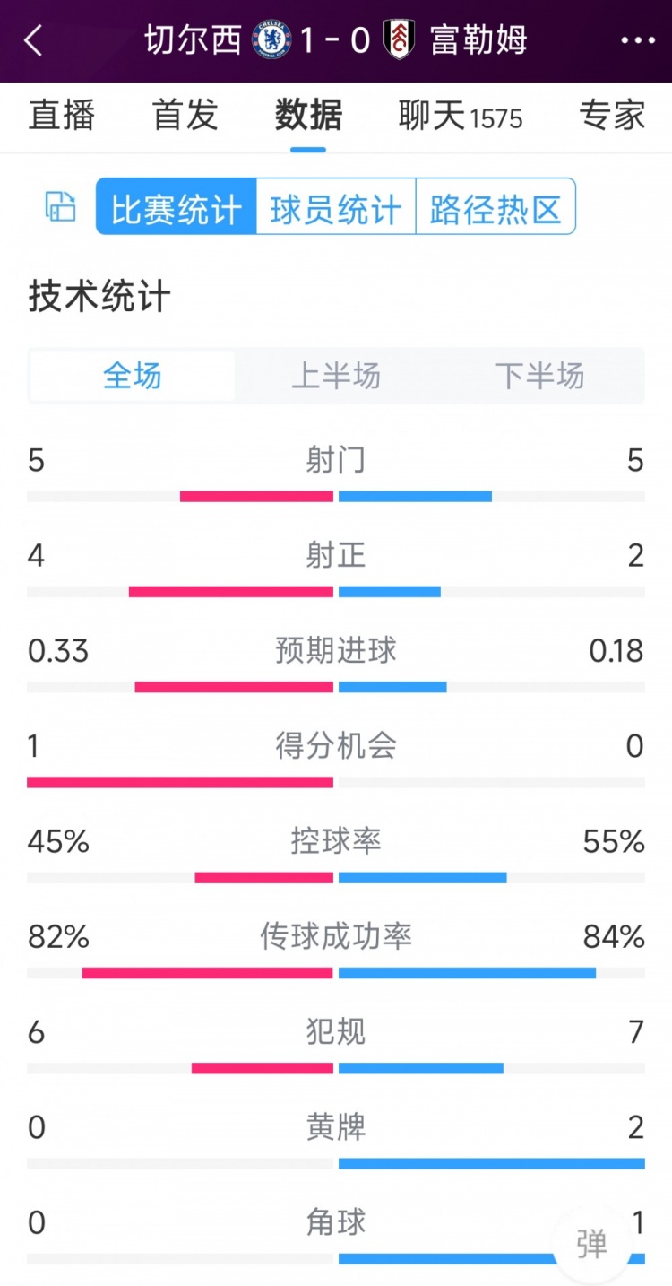 切爾西vs富勒姆半場數據：射門5-5，射正4-2，得分機會1-0