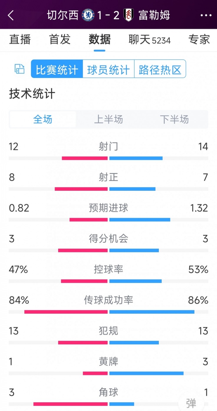 遭逆轉(zhuǎn)絕殺，切爾西1-2富勒姆全場數(shù)據(jù)：射門12-14，射正8-7