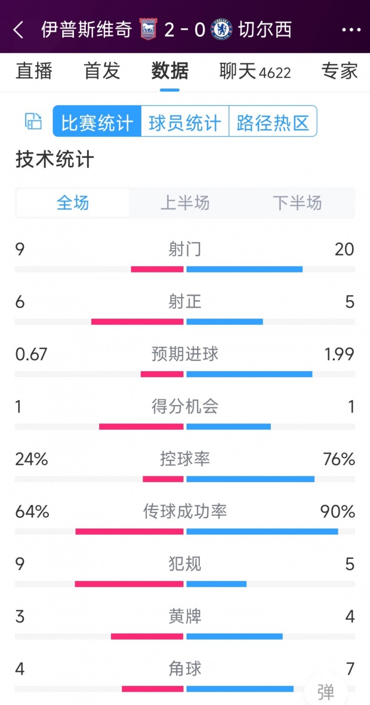 效率低下，切爾西0-2伊普斯維奇全場(chǎng)數(shù)據(jù)：射門(mén)20-9，射正5-6