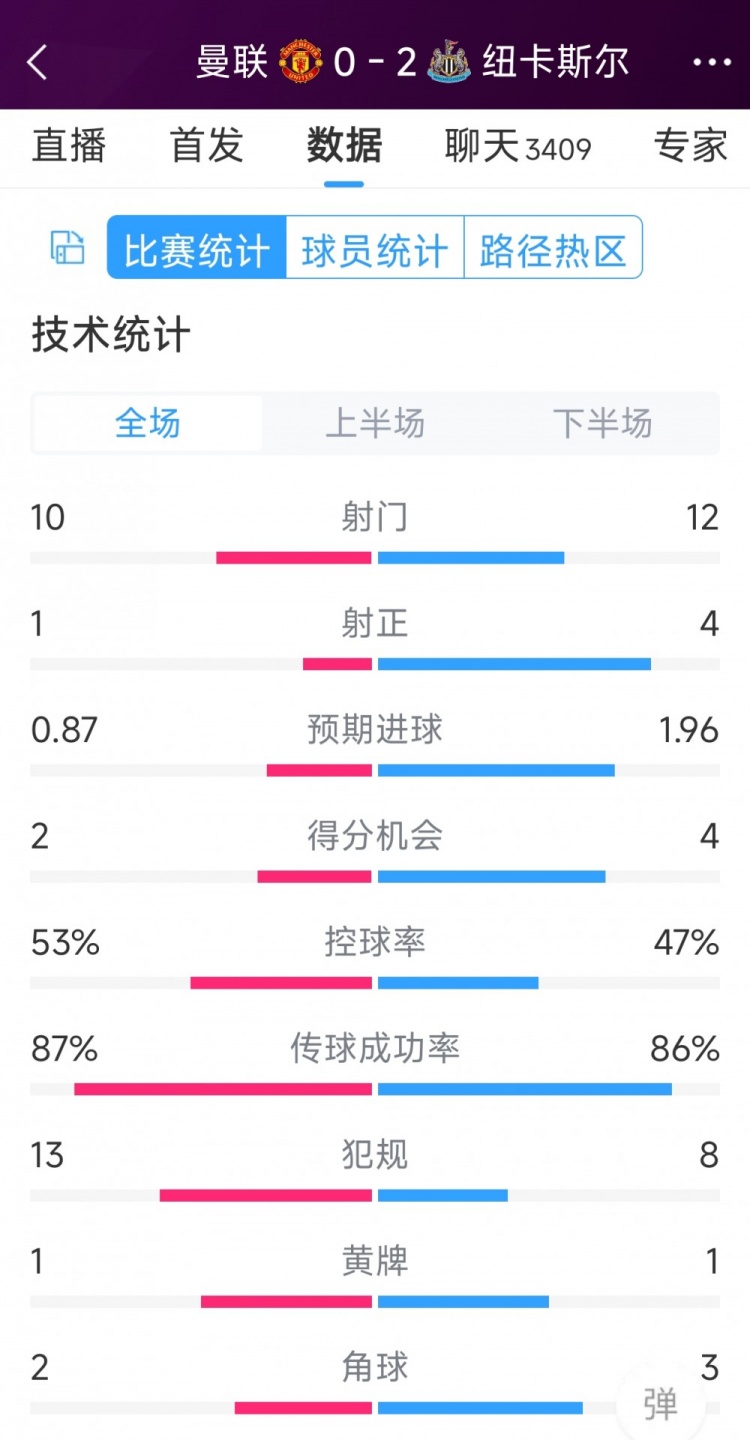 曼聯(lián)全場僅1次射正，曼聯(lián)0-2紐卡全場數(shù)據(jù)：射門10-12，射正1-4